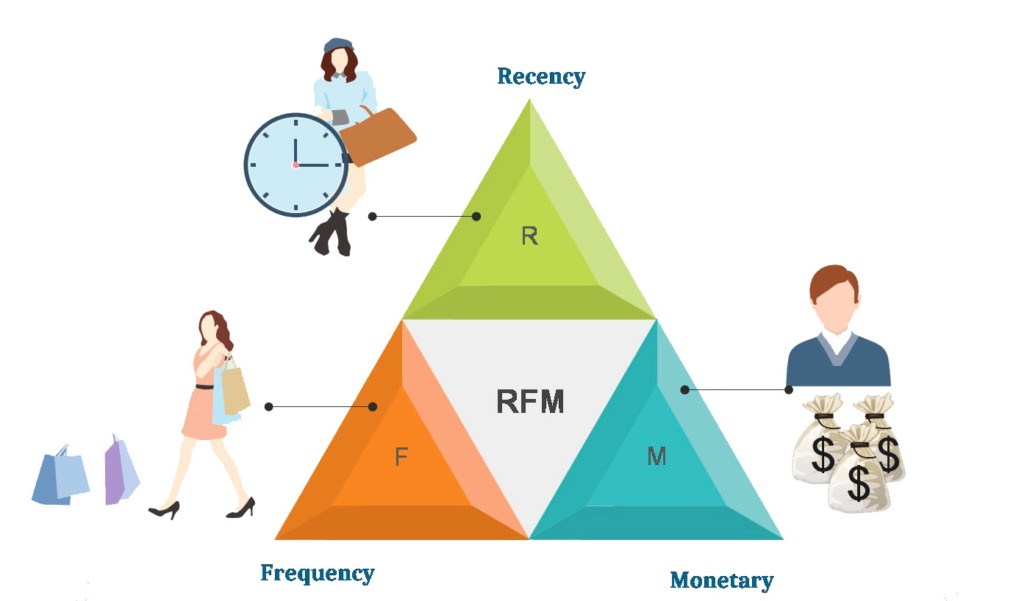 Matrice RFM – Come implementarla in Infusionsoft Keap