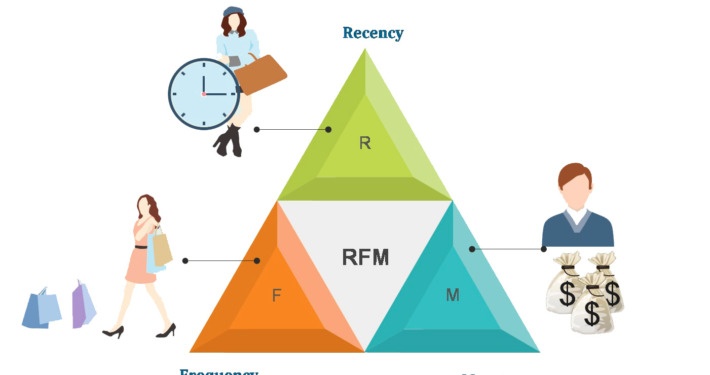 matrice rfm Keap Infusionsoft