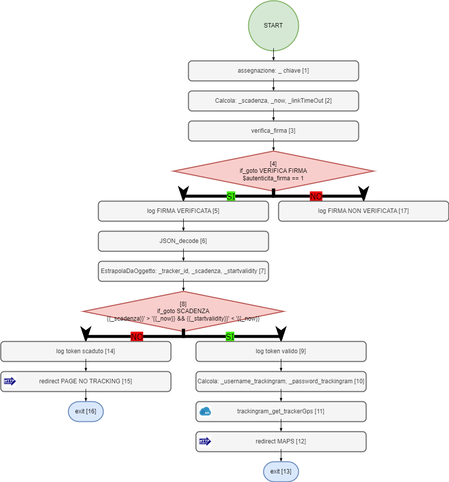 Trackingram automation